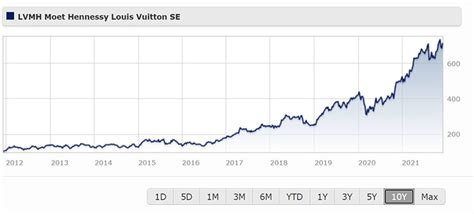 lvmh moët hennessy louis vuitton hôtel la maison blanche sa|lvmh share price chart.